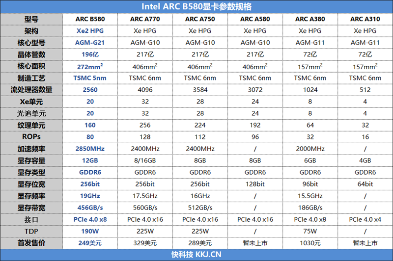 PP模拟器官网大显存性价比碾压RTX 4060！Intel锐炫B580首发评测：光追性能已远超AMD(图4)