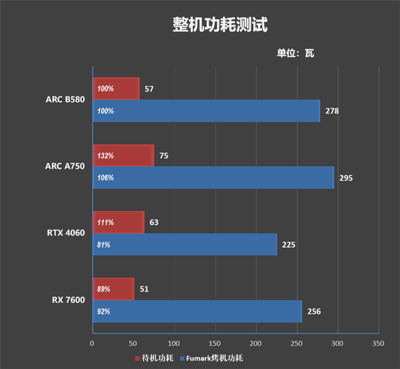 PP模拟器官网大显存性价比碾压RTX 4060！Intel锐炫B580首发评测：光追性能已远超AMD(图7)